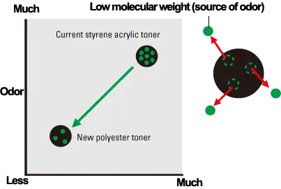 Toner Odor,Kyocera, Environment, Document Solutions Unlimited