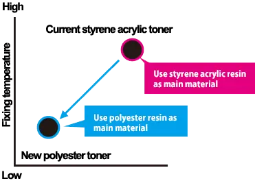 Low Toner Temperature, Kyocera, Environment, ink, eco, green, Document Solutions Unlimited