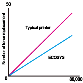 Long Life Technology, Toner Replacement, Kyocera, Environment, Document Solutions Unlimited